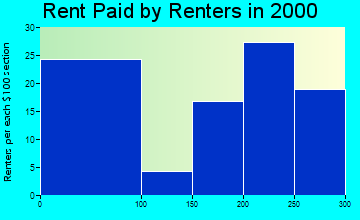 50029 rent paid by renters