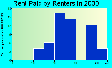 50034 rent paid by renters