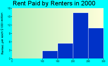 50040 rent paid by renters