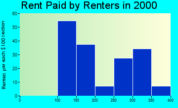 50048 rent paid by renters