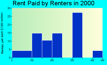 50050 rent paid by renters