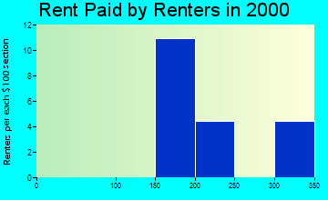 50051 rent paid by renters