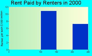 50052 rent paid by renters
