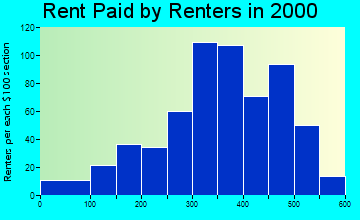 50054 rent paid by renters