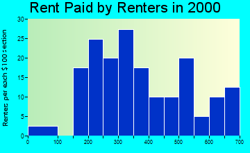 50056 rent paid by renters