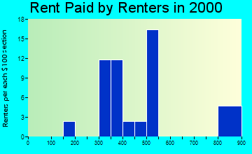 50061 rent paid by renters