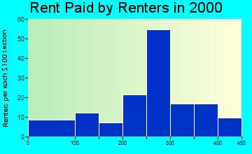 50062 rent paid by renters