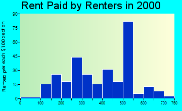 50063 rent paid by renters