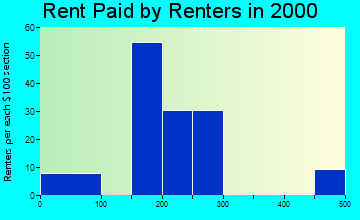 50065 rent paid by renters