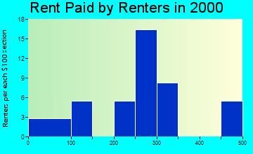 50067 rent paid by renters
