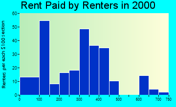 50072 rent paid by renters