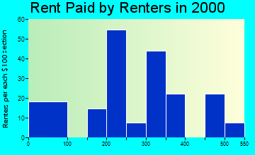 50073 rent paid by renters