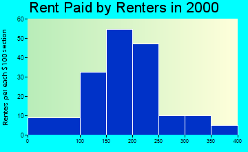 50076 rent paid by renters