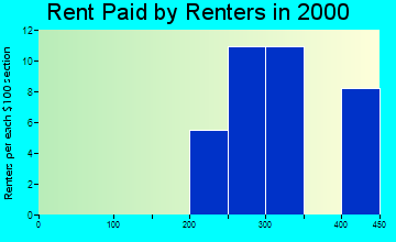 50078 rent paid by renters