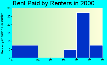 50103 rent paid by renters