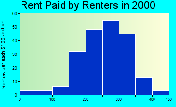50106 rent paid by renters