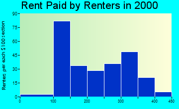 50107 rent paid by renters