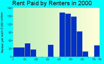 50111 rent paid by renters