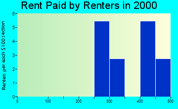 50118 rent paid by renters