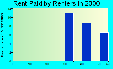 50120 rent paid by renters
