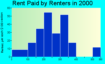 50122 rent paid by renters