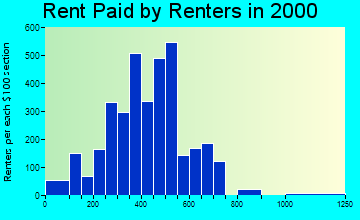 50125 rent paid by renters