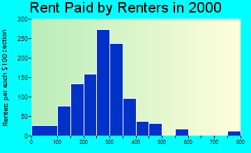 50129 rent paid by renters