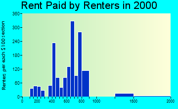 50131 rent paid by renters