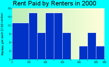 50133 rent paid by renters