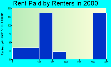 50136 rent paid by renters
