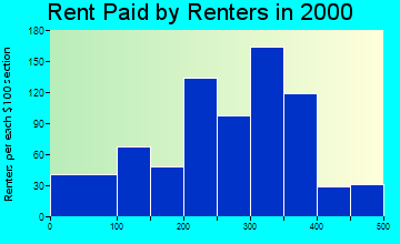 50140 rent paid by renters