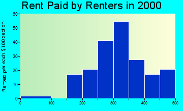 50142 rent paid by renters
