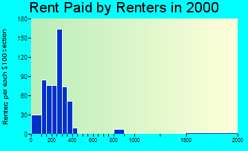 50144 rent paid by renters