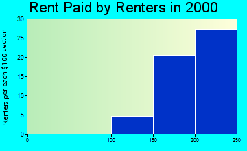 50147 rent paid by renters