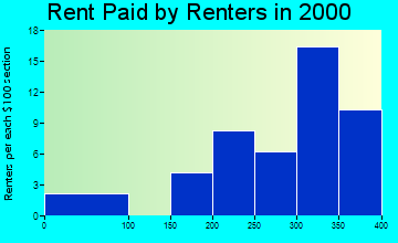 50150 rent paid by renters