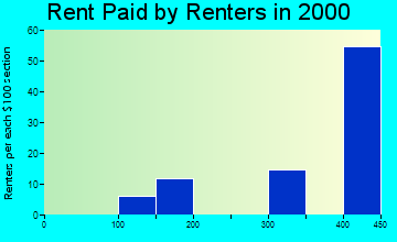 50151 rent paid by renters