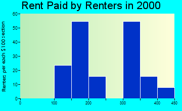 50153 rent paid by renters