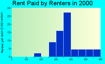 50160 rent paid by renters
