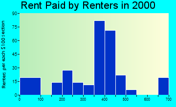 50161 rent paid by renters