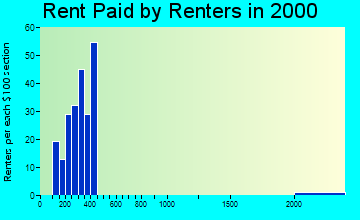50162 rent paid by renters