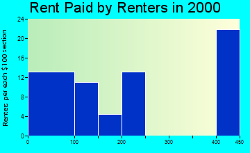 50164 rent paid by renters