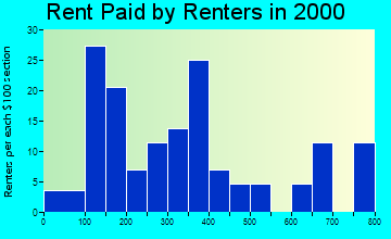 50166 rent paid by renters