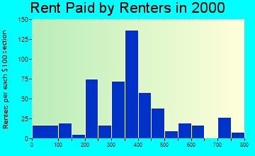50169 rent paid by renters