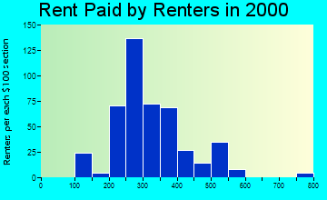 50171 rent paid by renters