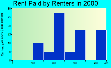 50173 rent paid by renters