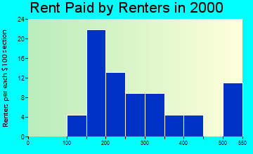 50206 rent paid by renters
