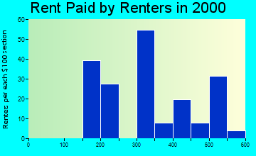 50210 rent paid by renters