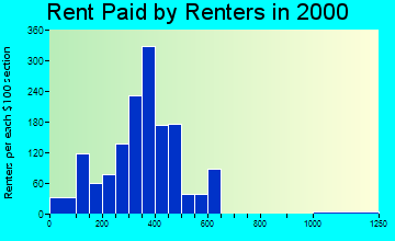 50213 rent paid by renters
