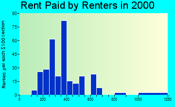 50216 rent paid by renters