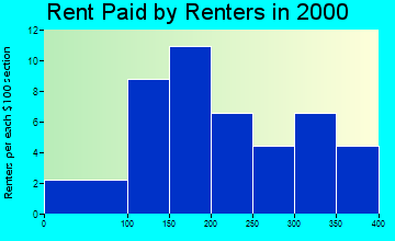 50217 rent paid by renters